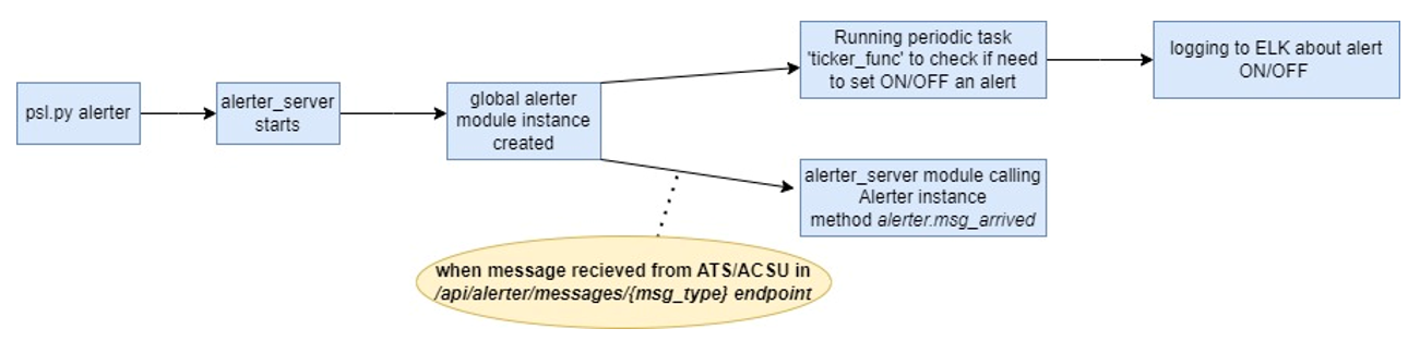 Alerter Module Flow