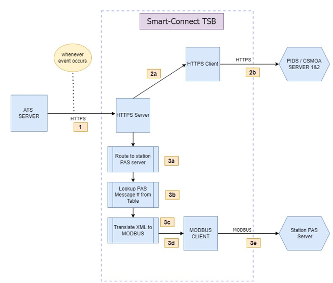 ATS Event Messages Flow (HTTPS)