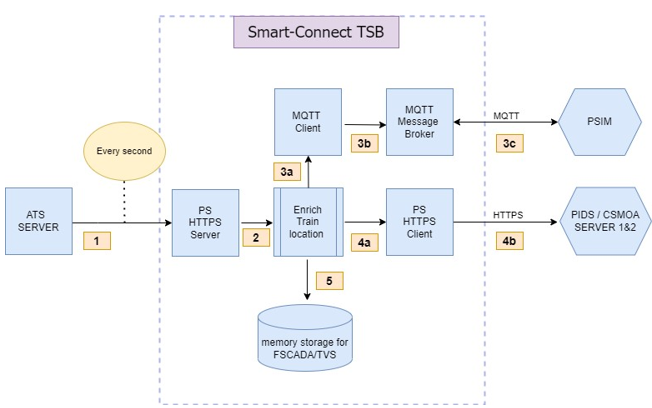 ATS Train Location Messages Flow (HTTPS)
