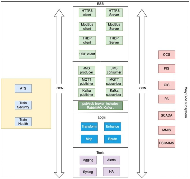 ESB Conceptual Architecture