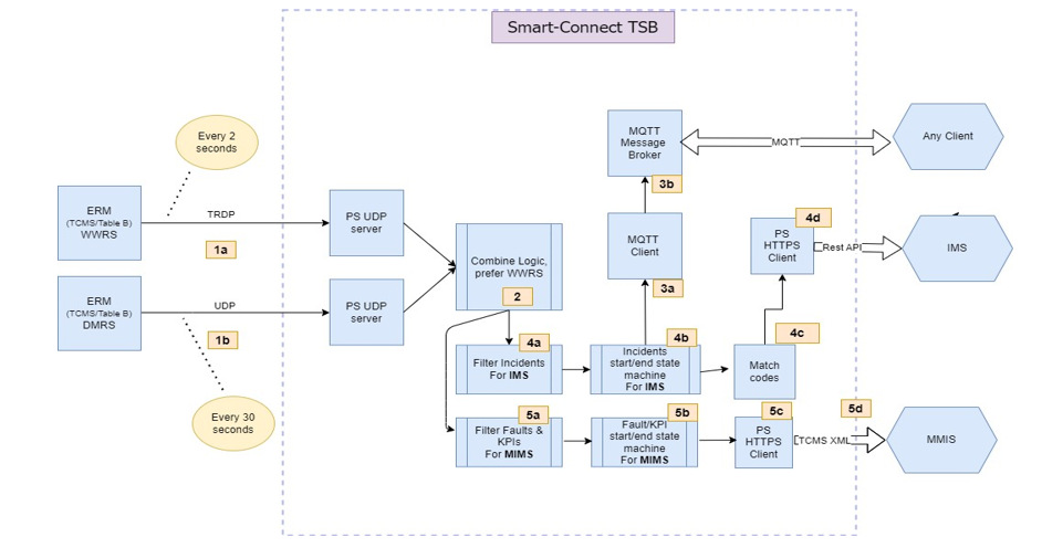 ERM Messages Flow (UDP)