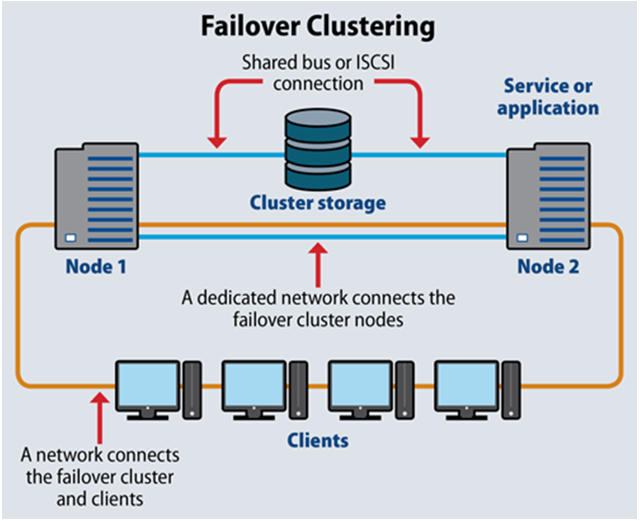 ESB Failover Clustering