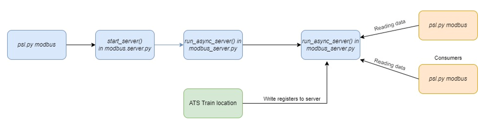 Modbus Server Module