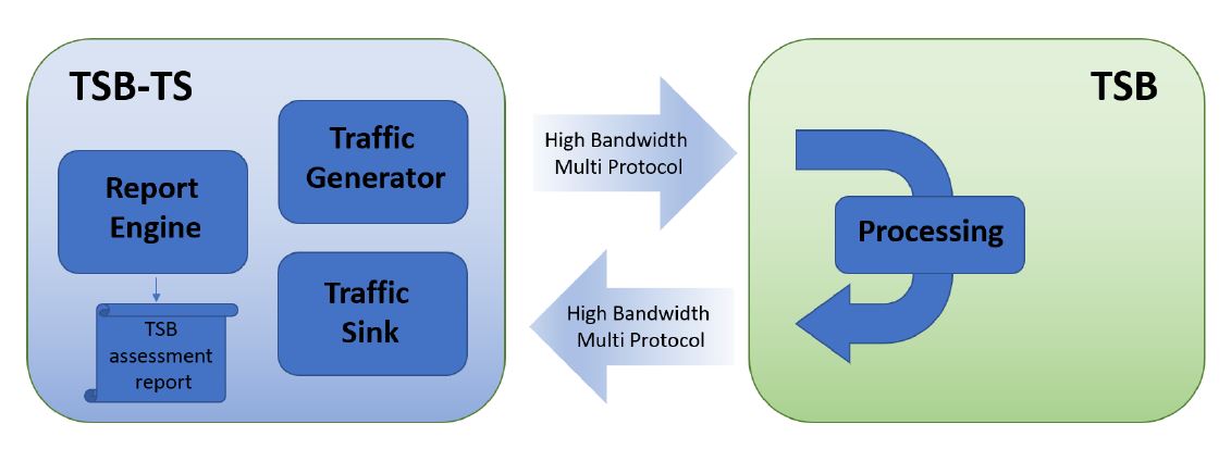 TSB-TS Architecture
